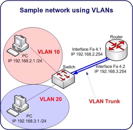 VLANs