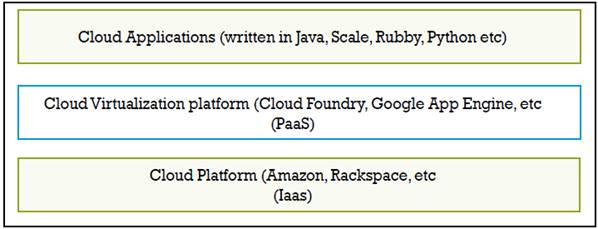 Figure 1: Layer diagram showing cloud virtualization platform (PaaS)