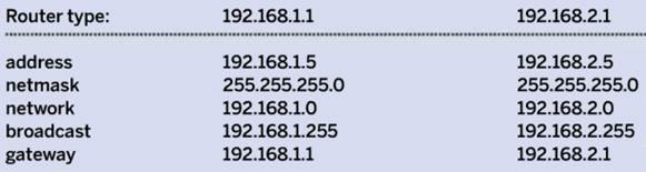 Raspberry Pi access