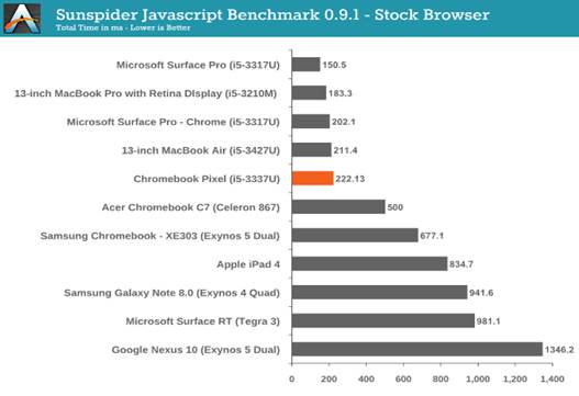 Sunspider Javascript Benchmark 0.9.1