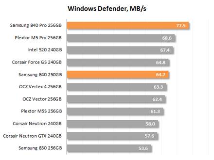 Windows Defender speed 