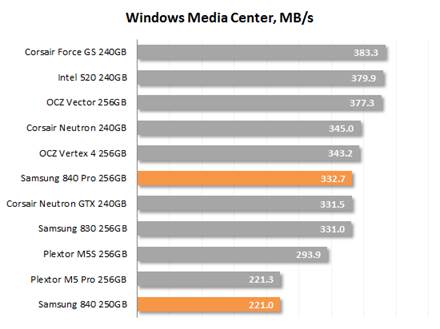 Windows Media Center speed