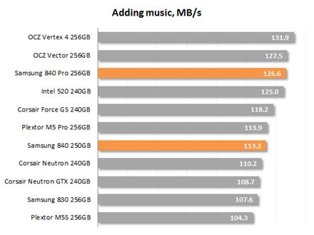 Adding Musics speed