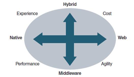 Four mobile application development choices