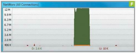 Description: Green spikes represent download traffic, red spikes represent upload traffic, and yellow spikes correspond to times when traffic was moving in both directions.